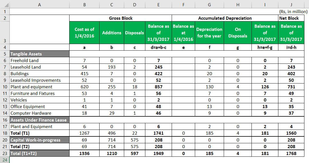 Fixed Assets Depreciation Calculation Chart