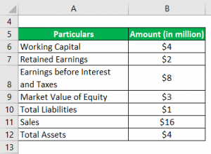 Altman Z score (Formula) | Step by Step calcualtion of Altman Z score