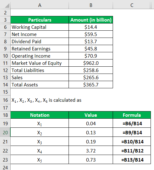 Altman Z Score Formula Step By Step Calcualtion Of Altman Z Score