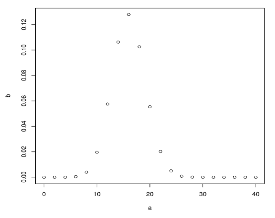 Binomial Distribution in R - Example 1 Output