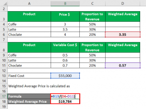 Break Even Analysis Example | Top 4 Examples Of Break Even Analysis