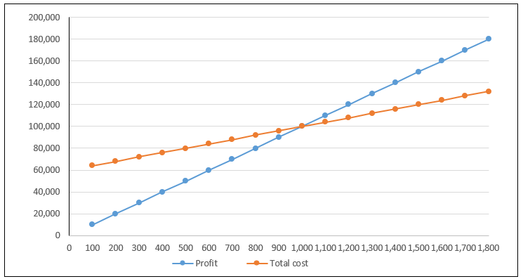 Break Even Chart Template from cdn.educba.com