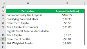 Capital Adequacy Ratio | Step by Step calculation of CAR with Advantages