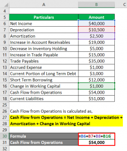 Cash Flow From Operations Ratio | Top 3 Examples of CFO Ratio