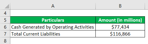 Cash Flow From Operations Ratio-2.1