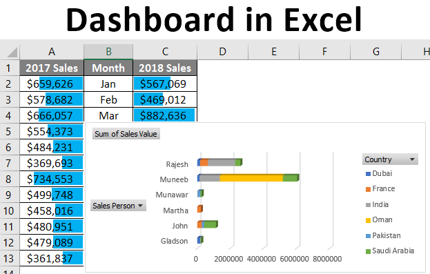 Dashboard in Excel | How to Create Dashboard with Easy Steps in Excel?