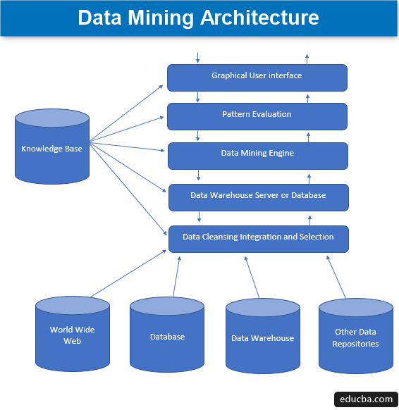 Data Mining Architecture graph