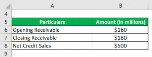 Days Sales Outstanding | Examples with Excel Template | Advantages