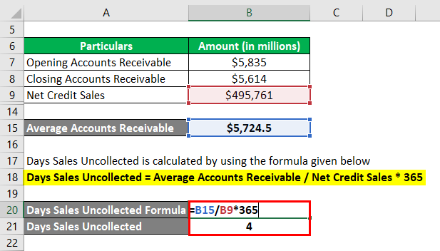 Days Sales Uncollected Different Examples With Limitations