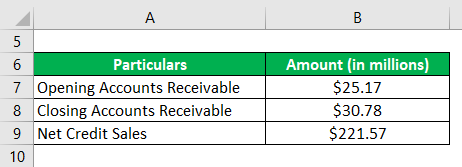 Days Sales Uncollected-3.1