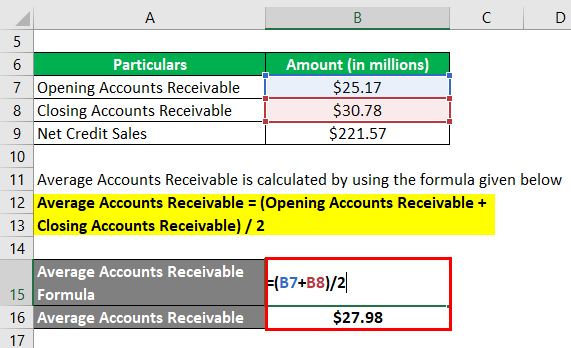 Days Sales Uncollected-3.2