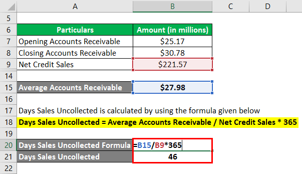 Days Sales Uncollected-3.3