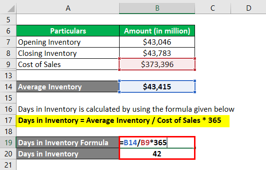 Days in Inventory-2.3