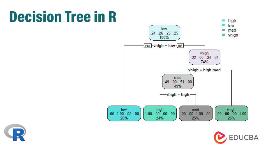 Decision Tree in R