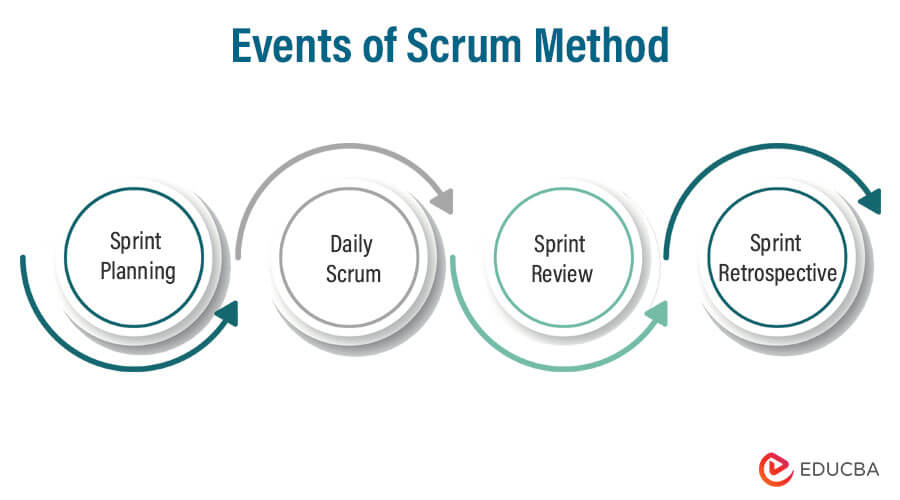 Events of Scrum Method