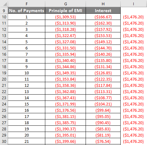 PPMT (G10) and IPMT(H10)