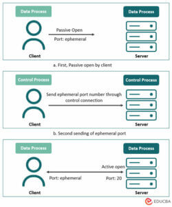 What Is FTP? | How It Works | Types | Transmission Modes Of FTP