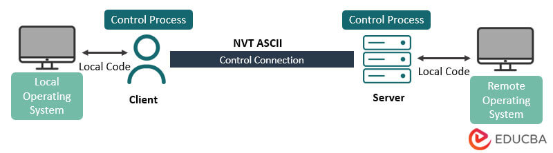 Scarlet System Components FTP operating mode uses the same principle