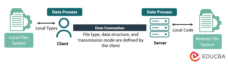 Scarlet System Components FTP operating mode uses the same principle