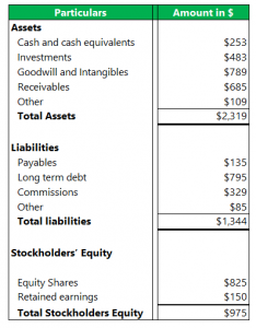 Financial Reporting Examples | Top 3 Example Of Financial Reporting