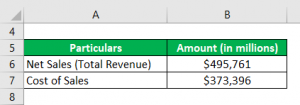 Gross Profit Ratio - Definition, Examples with Analysis