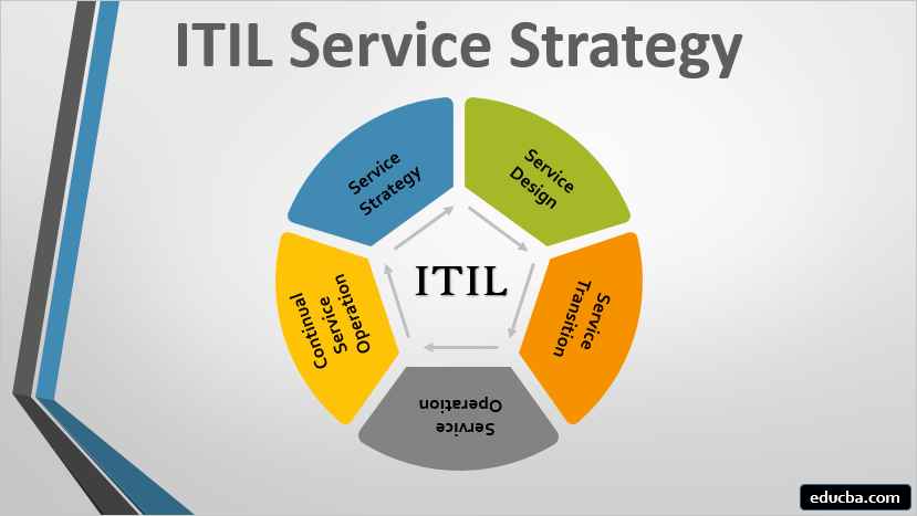 ITIL Service Strategy
