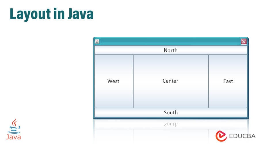 Layout in Java