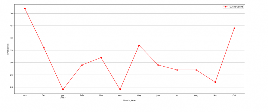 write graph r