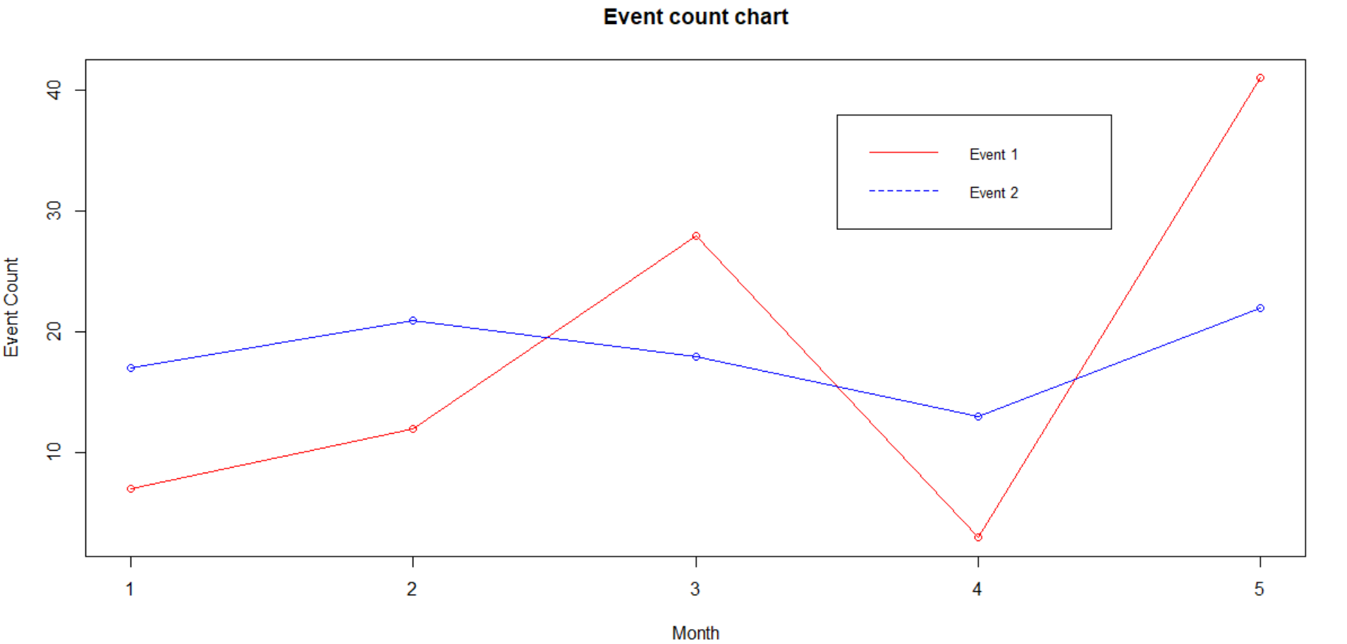 Line graph in R 8