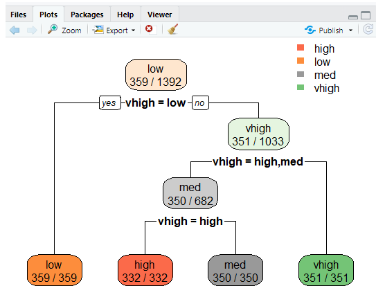 Decision Tree in R - Line plots tree