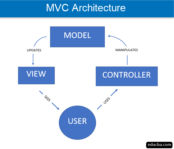 MVC Architecture