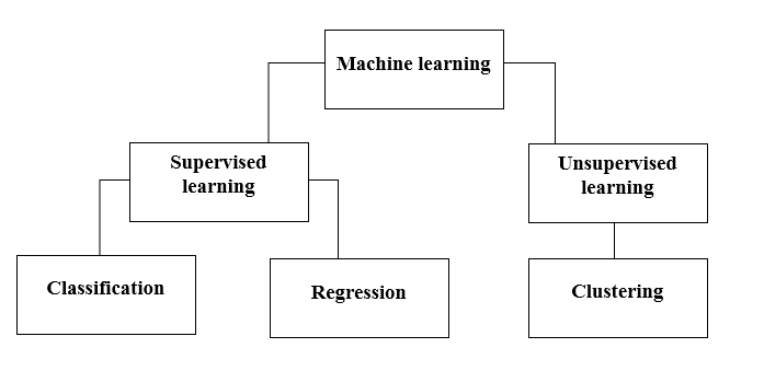Machine learning methods