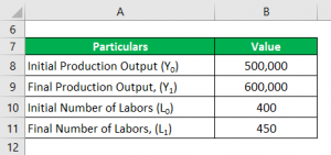 Marginal Product Of Labor Formula 