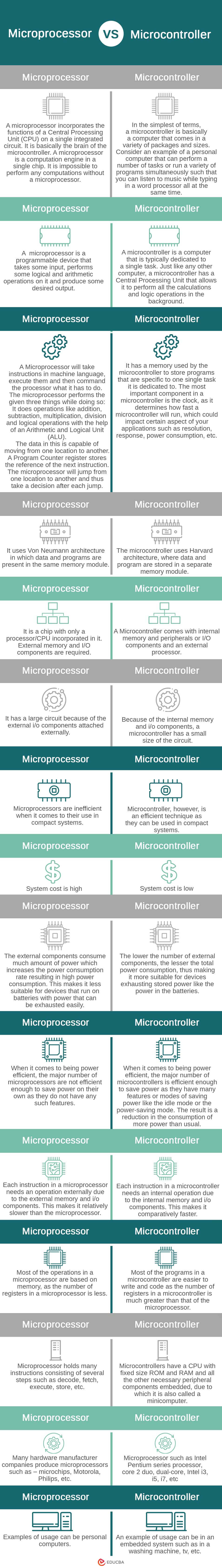 Microprocessor-vs-Microcontroller-info