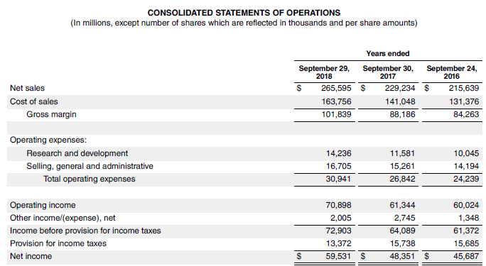 Operating Income In Annual Report