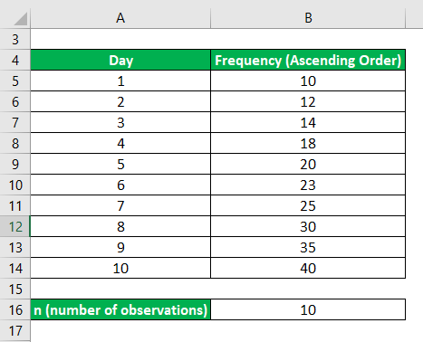 Quartile Deviation Formula Calculator Examples With Excel Template