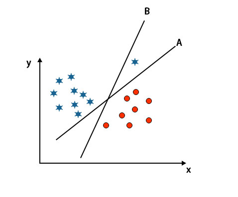 SVM Algorithm | Working & Pros of Support Vector Machine Algorithm