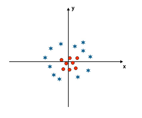 SVM Algorithm | Working & Pros of Support Vector Machine Algorithm