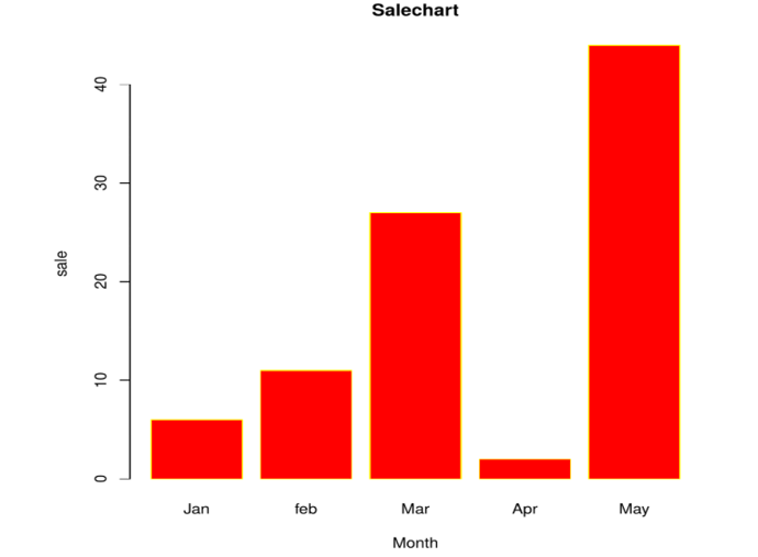 Sales chart