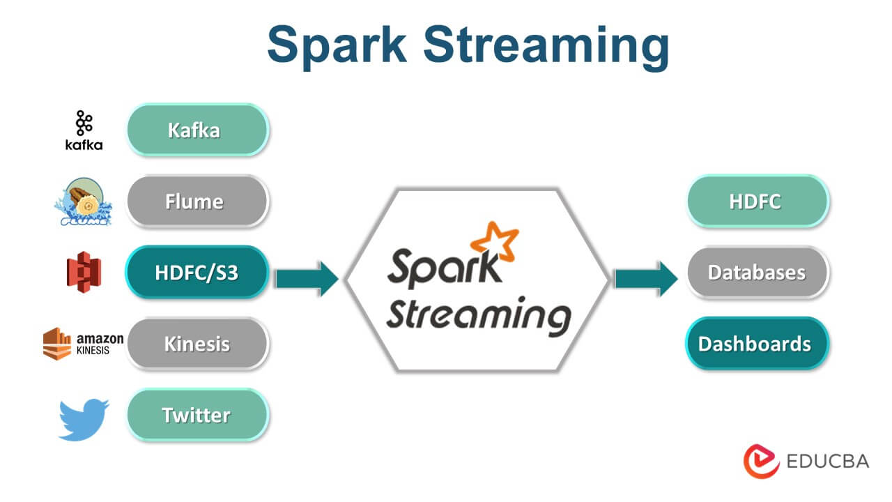 Spark Streaming | Working and Operation of Apache Spark Streaming