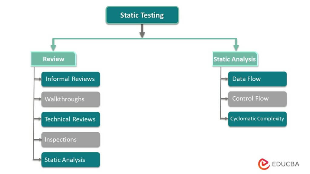 Static Testing | Know Tools & Essential Static Testing Technique Involved