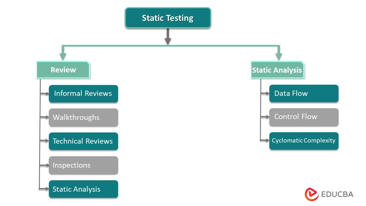 Static Testing Techniques