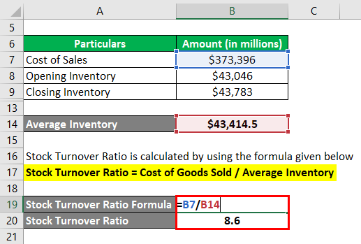 stock turnover percentage