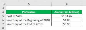 stock turnover formula