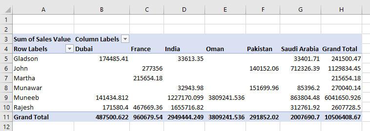 Sum of sales pivot table 