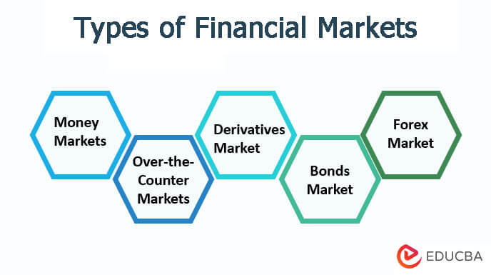 types of financial markets