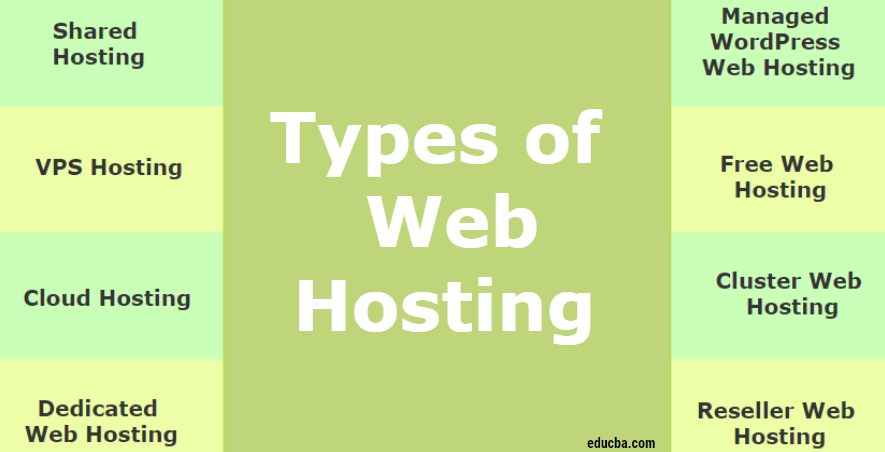 Image result for types of web hosting
