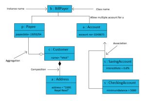 UML Object Diagram | Comprehensive Guide to UML Object Diagram