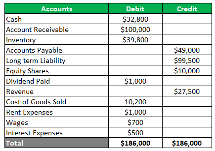 unadjusted trial balance format uses steps and example analysis of annual report a company