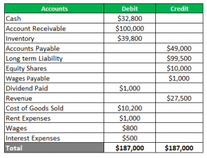 Unadjusted Trial Balance | Format & Uses | Steps and Example